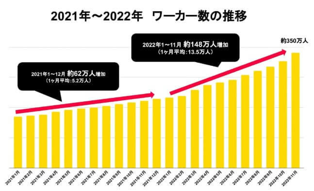 タイミー　2021年～2022年ワーカー数の推移